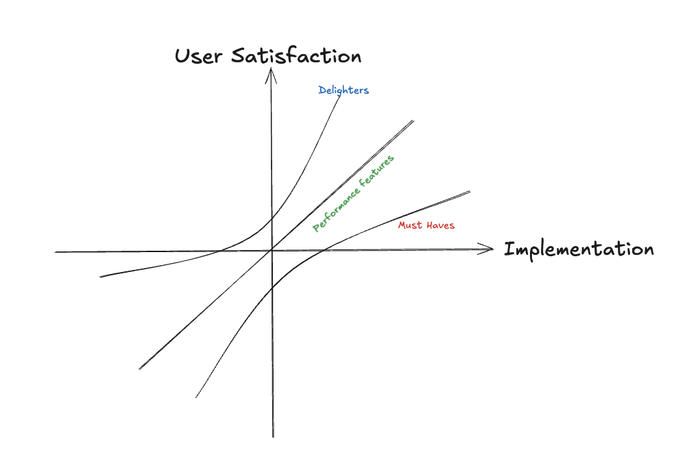 Kano Model Graph